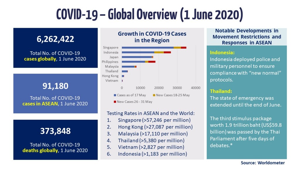 Infographic - COVID-19 Update 1 June